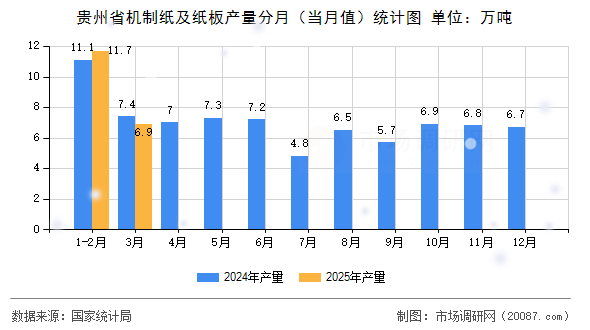 贵州省机制纸及纸板产量分月（当月值）统计图