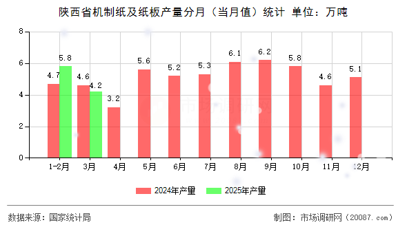 陕西省机制纸及纸板产量分月（当月值）统计
