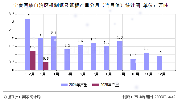 宁夏回族自治区机制纸及纸板产量分月（当月值）统计图