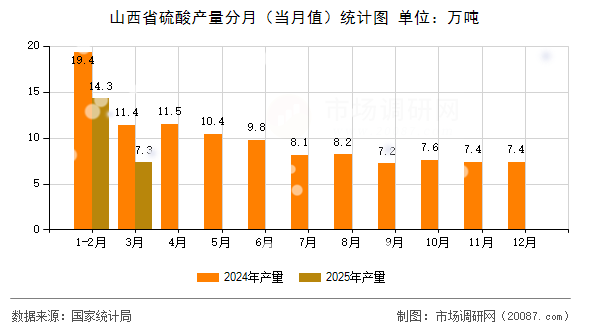 山西省硫酸产量分月(当月值)统计图 山西省硫酸产量分月(当月值)统计图