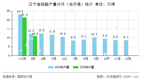 辽宁省硫酸产量分月（当月值）统计