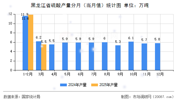 黑龙江省硫酸产量分月（当月值）统计图