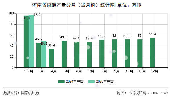 河南省硫酸产量分月（当月值）统计图