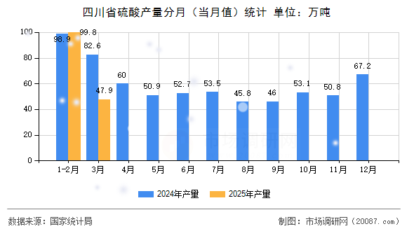 四川省硫酸产量分月（当月值）统计