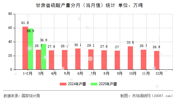 甘肃省硫酸产量分月（当月值）统计