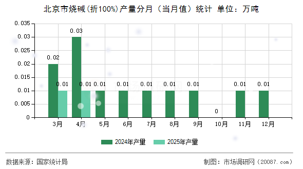 北京市烧碱(折100%)产量分月(当月值)统计 北京市烧碱(折100%)产量分月(当月值)统计