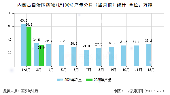 内蒙古自治区烧碱(折100%)产量分月（当月值）统计