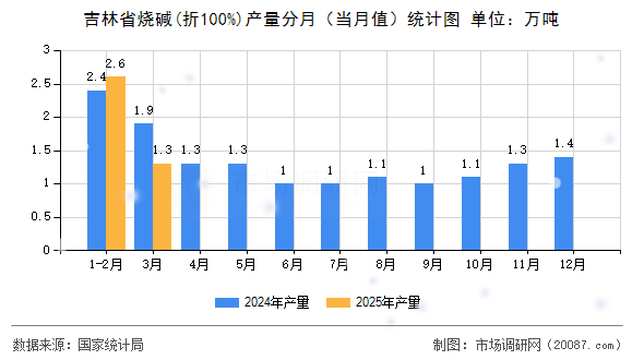 吉林省烧碱(折100%)产量分月(当月值)统计图 吉林省烧碱(折100%)产量分月(当月值)统计图