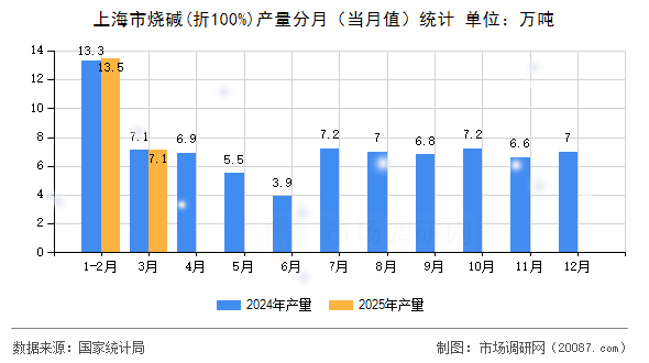上海市烧碱(折100%)产量分月（当月值）统计