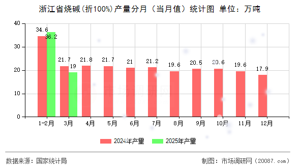 浙江省烧碱(折100%)产量分月(当月值)统计图 浙江省烧碱(折100%)产量分月(当月值)统计图