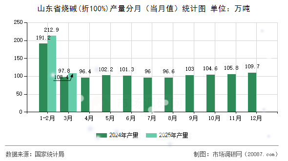 山东省烧碱(折100%)产量分月（当月值）统计图