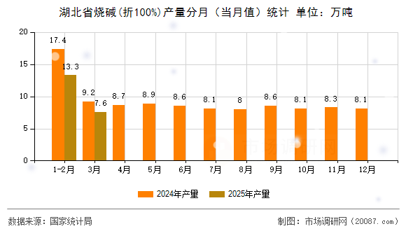 湖北省烧碱(折100%)产量分月（当月值）统计