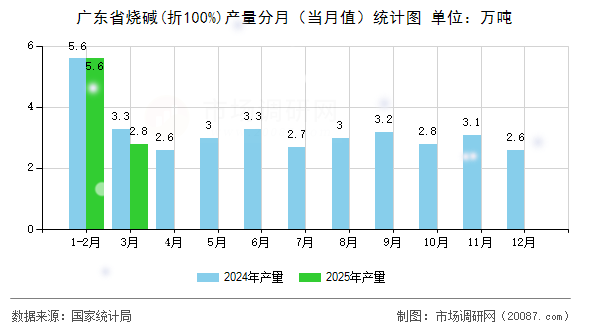 广东省烧碱(折100%)产量分月（当月值）统计图