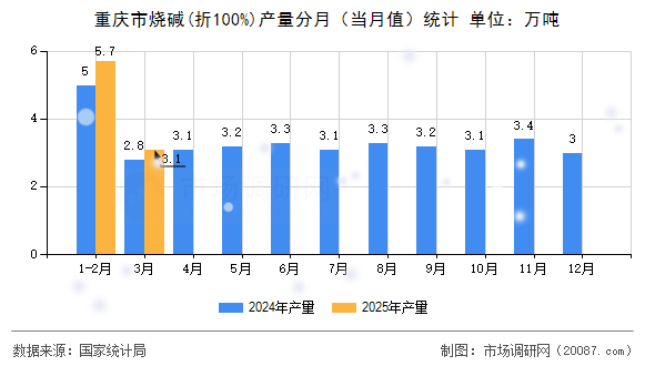 重庆市烧碱(折100%)产量分月(当月值)统计 重庆市烧碱(折100%)产量分月(当月值)统计