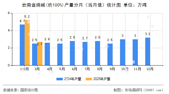 云南省烧碱(折100%)产量分月（当月值）统计图