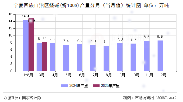 宁夏回族自治区烧碱(折100%)产量分月(当月值)统计图 宁夏回族自治区烧碱(折100%)产量分月(当月值)统计图