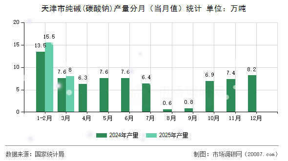 天津市纯碱(碳酸钠)产量分月（当月值）统计
