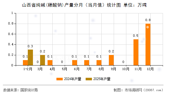 山西省纯碱(碳酸钠)产量分月（当月值）统计图