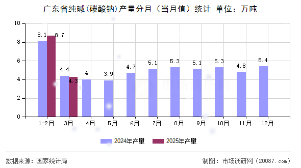 广东省纯碱(碳酸钠)产量分月（当月值）统计