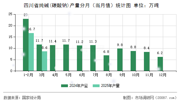 四川省纯碱(碳酸钠)产量分月（当月值）统计图