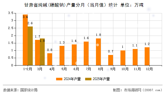 甘肃省纯碱(碳酸钠)产量分月（当月值）统计