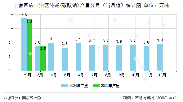 宁夏回族自治区纯碱(碳酸钠)产量分月(当月值)统计图 宁夏回族自治区纯碱(碳酸钠)产量分月(当月值)统计图