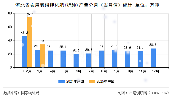 河北省农用氮磷钾化肥(折纯)产量分月（当月值）统计