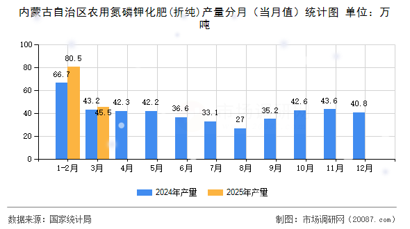 内蒙古自治区农用氮磷钾化肥(折纯)产量分月(当月值)统计图 内蒙古自治区农用氮磷钾化肥(折纯)产量分月(当月值)统计图