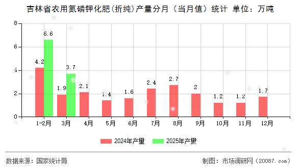 吉林省农用氮磷钾化肥(折纯)产量分月（当月值）统计