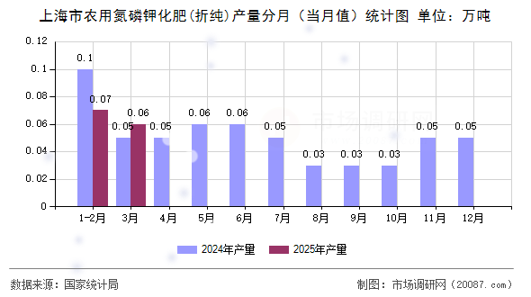 上海市农用氮磷钾化肥(折纯)产量分月（当月值）统计图