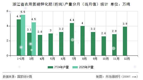浙江省农用氮磷钾化肥(折纯)产量分月（当月值）统计