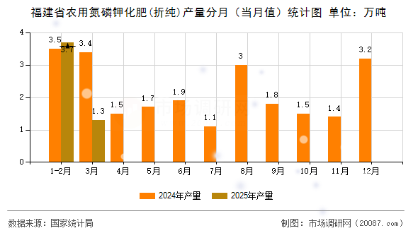 福建省农用氮磷钾化肥(折纯)产量分月（当月值）统计图