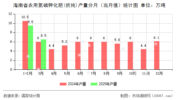 海南省农用氮磷钾化肥(折纯)产量分月（当月值）统计图