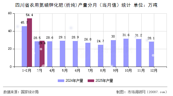 四川省农用氮磷钾化肥(折纯)产量分月(当月值)统计 四川省农用氮磷钾化肥(折纯)产量分月(当月值)统计