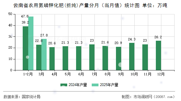 云南省农用氮磷钾化肥(折纯)产量分月（当月值）统计图