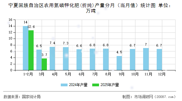 宁夏回族自治区农用氮磷钾化肥(折纯)产量分月(当月值)统计图 宁夏回族自治区农用氮磷钾化肥(折纯)产量分月(当月值)统计图