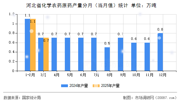河北省化学农药原药产量分月(当月值)统计 河北省化学农药原药产量分月(当月值)统计