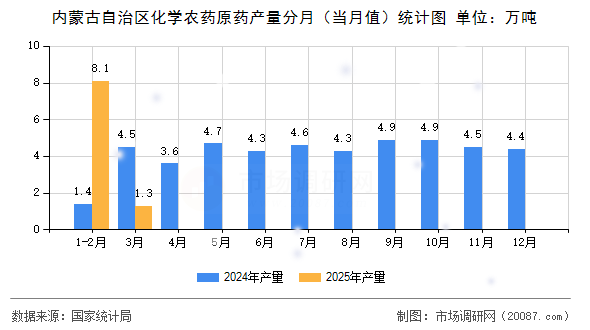 内蒙古自治区化学农药原药产量分月（当月值）统计图