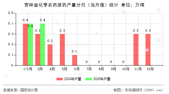 吉林省化学农药原药产量分月(当月值)统计 吉林省化学农药原药产量分月(当月值)统计