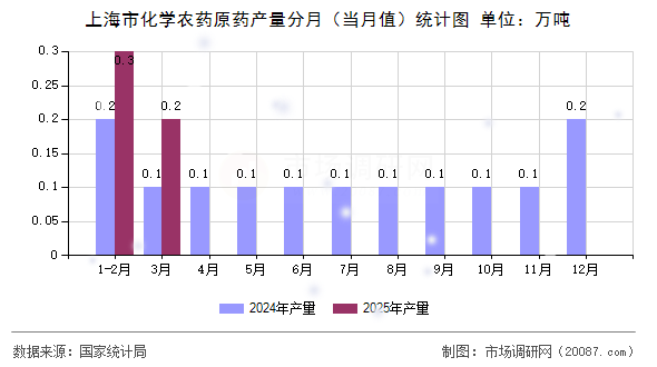 上海市化学农药原药产量分月(当月值)统计图 上海市化学农药原药产量分月(当月值)统计图