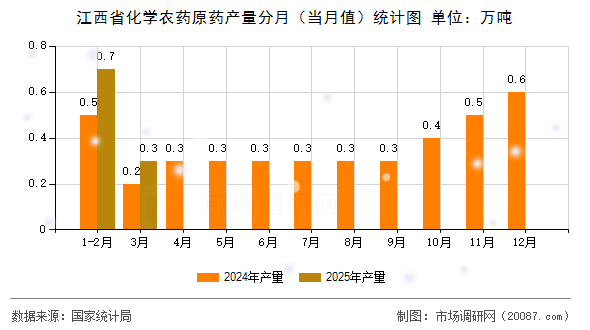 江西省化学农药原药产量分月（当月值）统计图