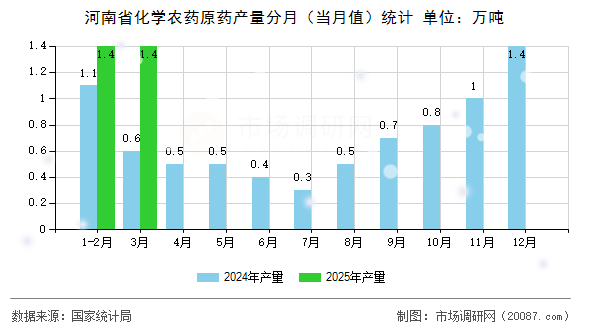 河南省化学农药原药产量分月(当月值)统计 河南省化学农药原药产量分月(当月值)统计
