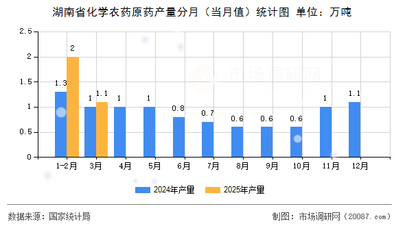 湖南省化学农药原药产量分月(当月值)统计图 湖南省化学农药原药产量分月(当月值)统计图
