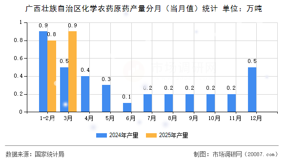 广西壮族自治区化学农药原药产量分月(当月值)统计 广西壮族自治区化学农药原药产量分月(当月值)统计