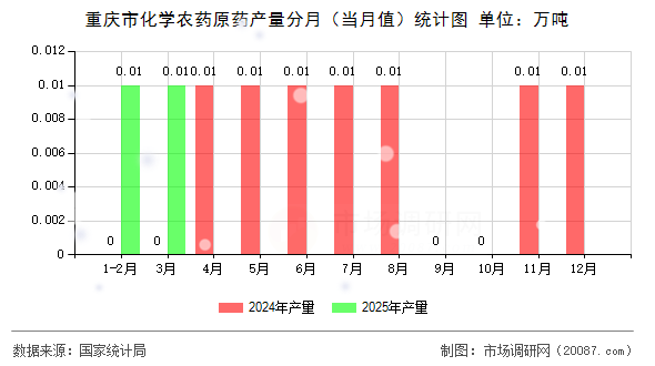 重庆市化学农药原药产量分月(当月值)统计图 重庆市化学农药原药产量分月(当月值)统计图