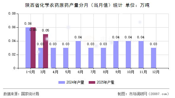 陕西省化学农药原药产量分月（当月值）统计