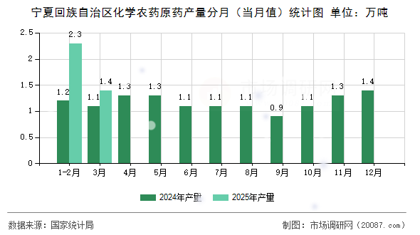 宁夏回族自治区化学农药原药产量分月(当月值)统计图 宁夏回族自治区化学农药原药产量分月(当月值)统计图