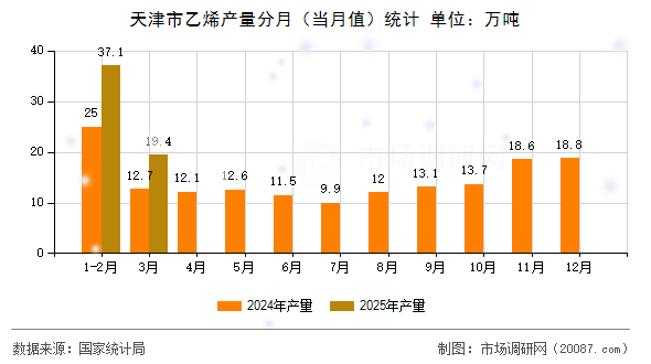 天津市乙烯产量分月（当月值）统计
