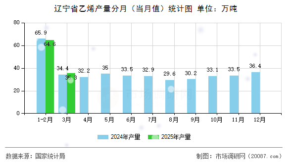 辽宁省乙烯产量分月(当月值)统计图 辽宁省乙烯产量分月(当月值)统计图