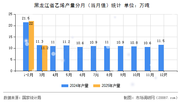 黑龙江省乙烯产量分月(当月值)统计 黑龙江省乙烯产量分月(当月值)统计